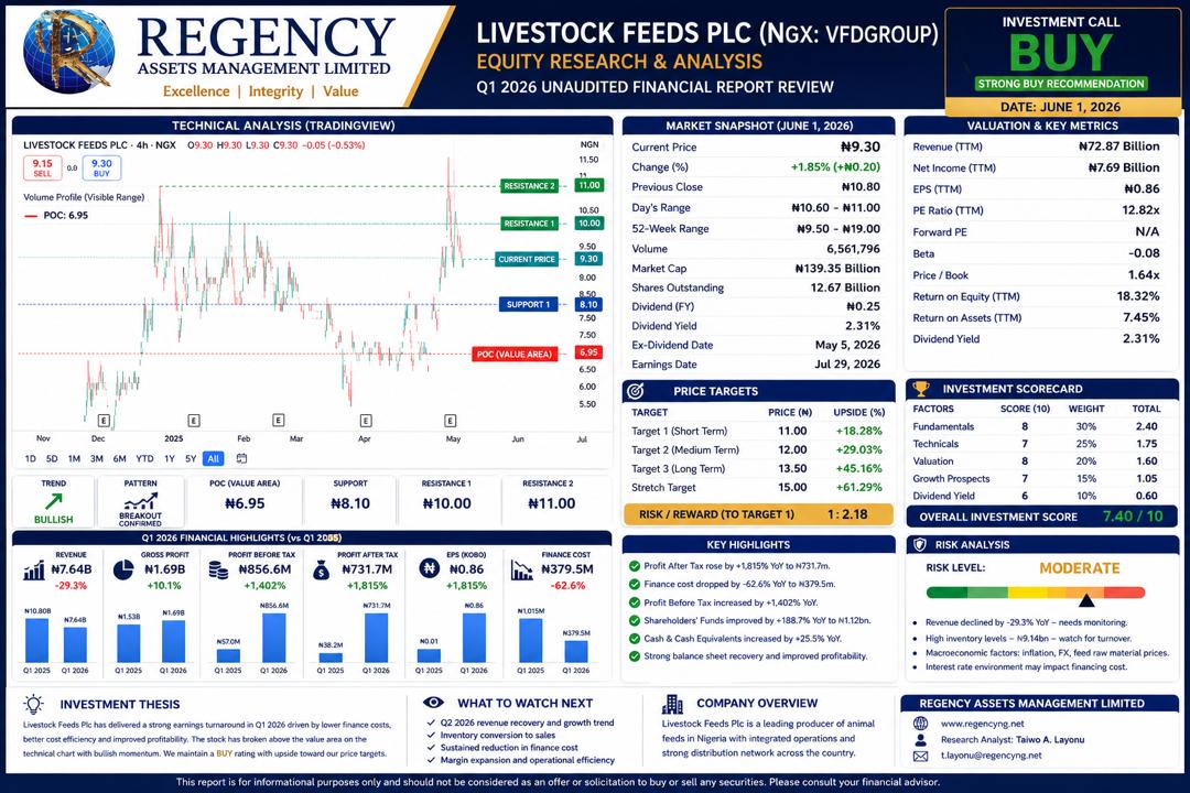 Livestock Feeds Plc: Earnings Rebound Signals Strong Upside Potential