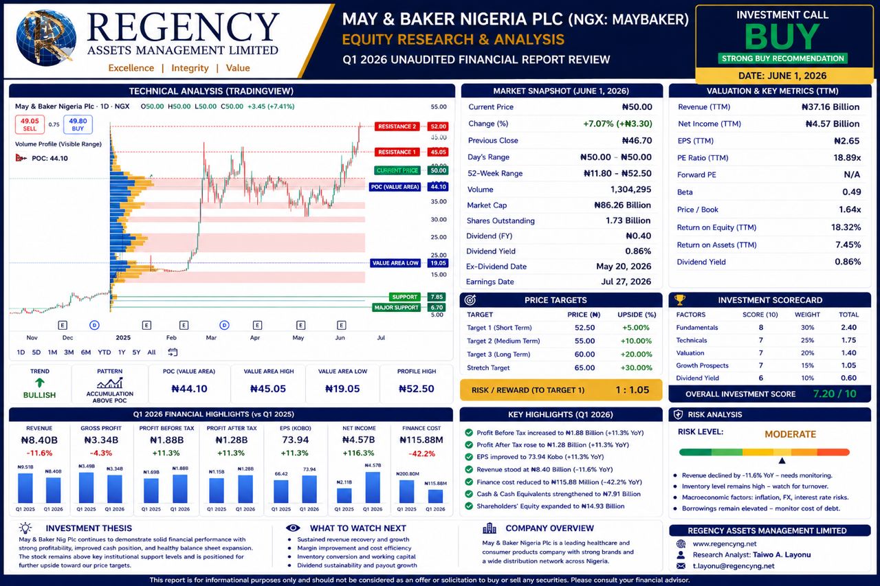May & Baker Nears Critical ₦52.60 Resistance